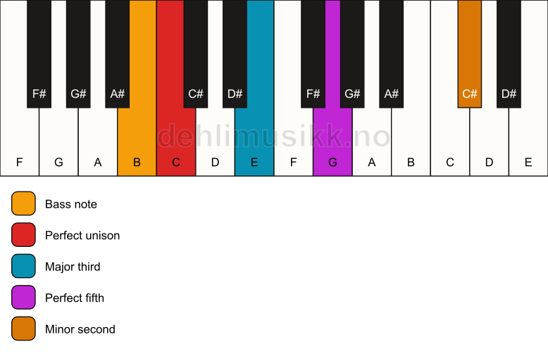 Piano keyboard showing the notes for a C addb9/B chord