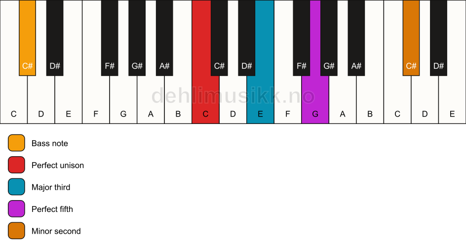 Piano keyboard showing the notes for a C addb9/C# chord