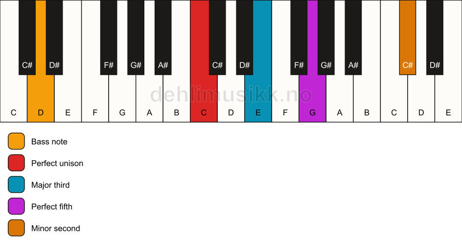 Piano keyboard showing the notes for a C addb9/D chord