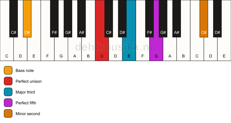 Piano keyboard showing the notes for a C addb9/D# chord
