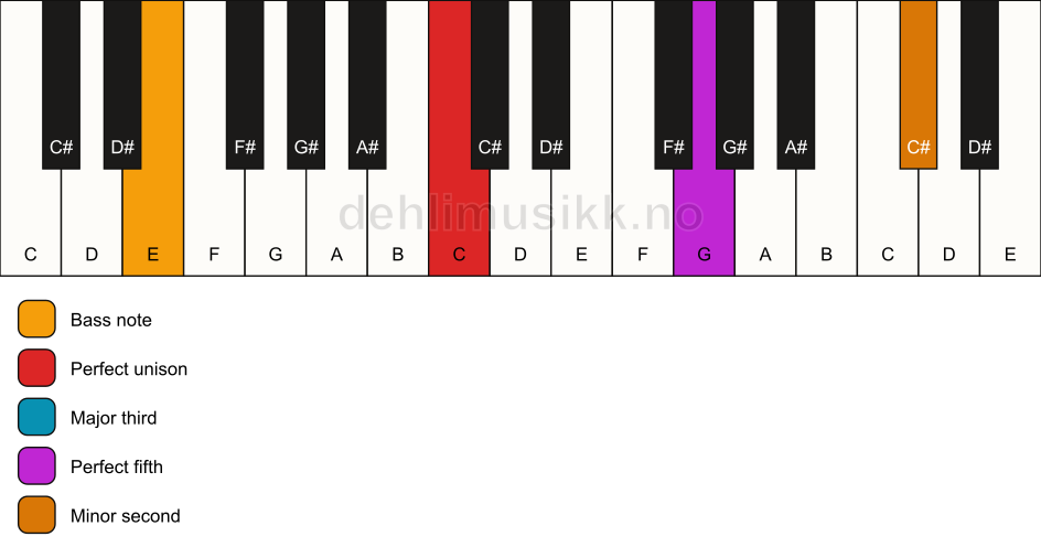 Piano keyboard showing the notes for a C addb9/E chord