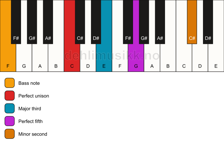 Piano keyboard showing the notes for a C addb9/F chord