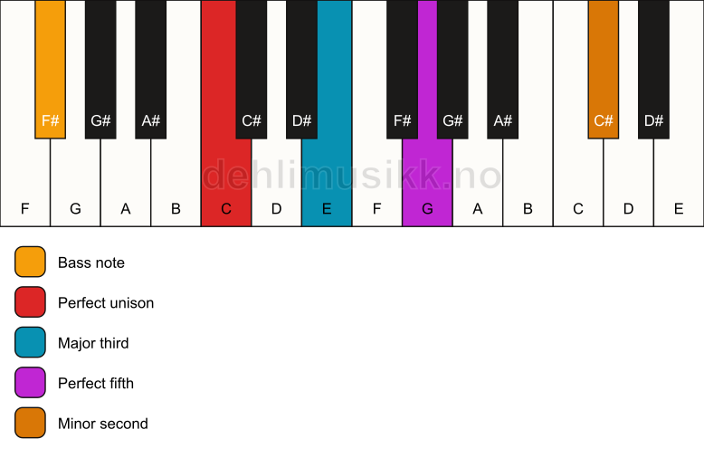 Piano keyboard showing the notes for a C addb9/F# chord
