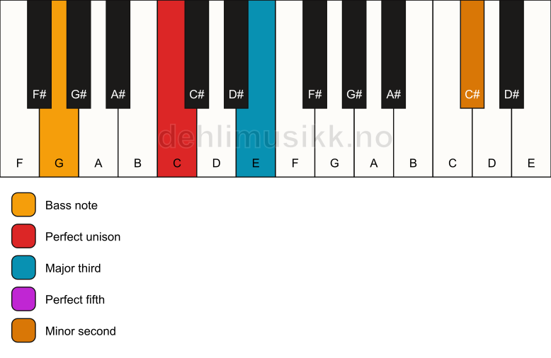 Piano keyboard showing the notes for a C addb9/G chord