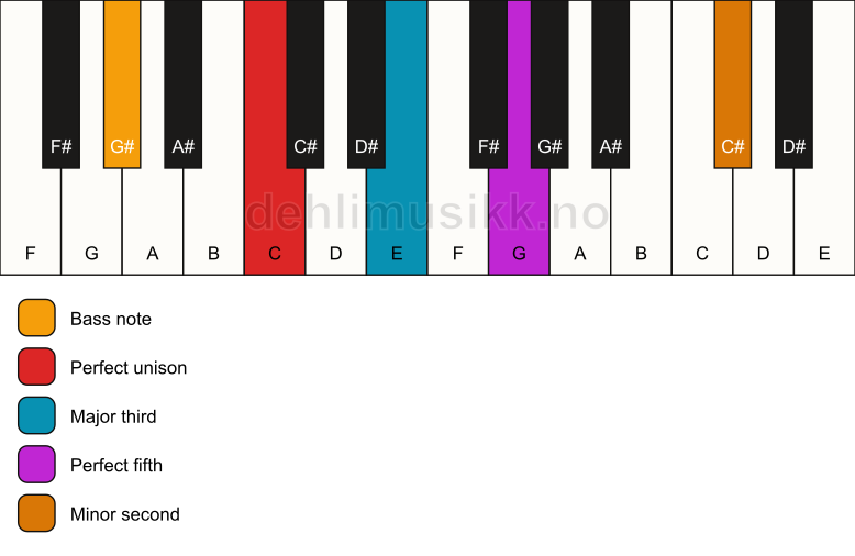 Piano keyboard showing the notes for a C addb9/G# chord