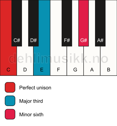 Piano keyboard showing the notes for a C aug chord