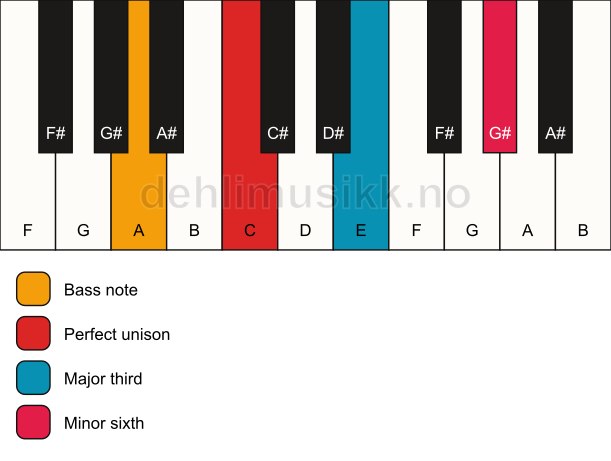 Piano keyboard showing the notes for a C aug/A chord