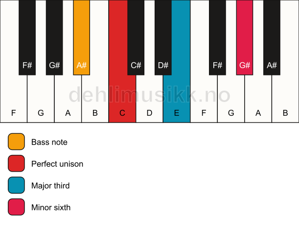 Piano keyboard showing the notes for a C aug/A# chord