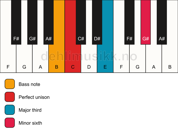 Piano keyboard showing the notes for a C aug/B chord