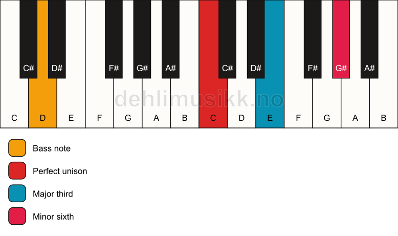 Piano keyboard showing the notes for a C aug/D chord