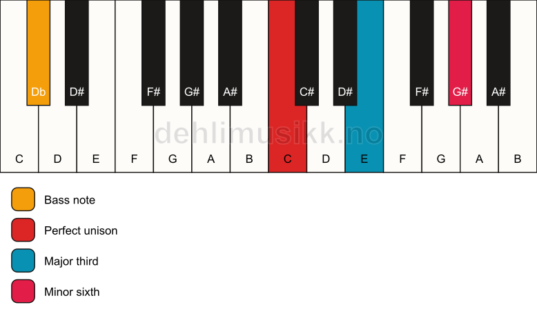 Piano keyboard showing the notes for a C aug/Db chord