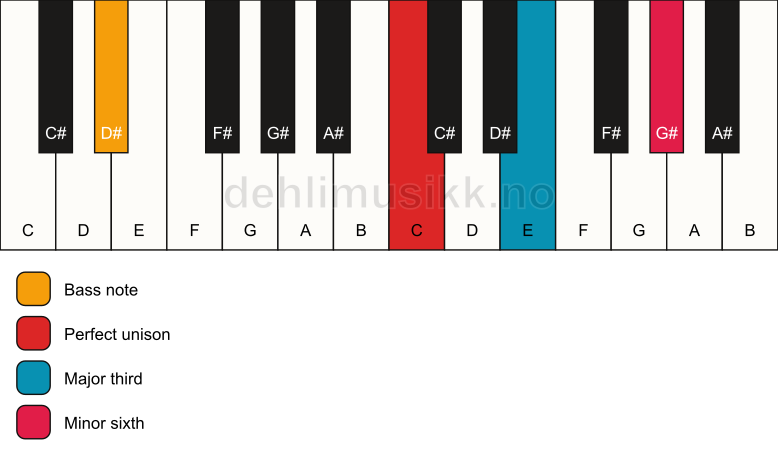 Piano keyboard showing the notes for a C aug/D# chord