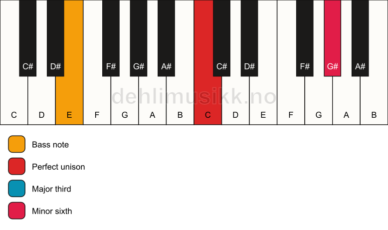 Piano keyboard showing the notes for a C aug/E chord