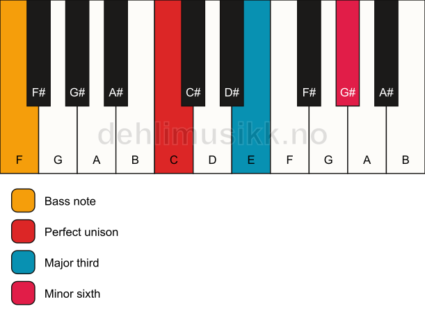 Piano keyboard showing the notes for a C aug/F chord