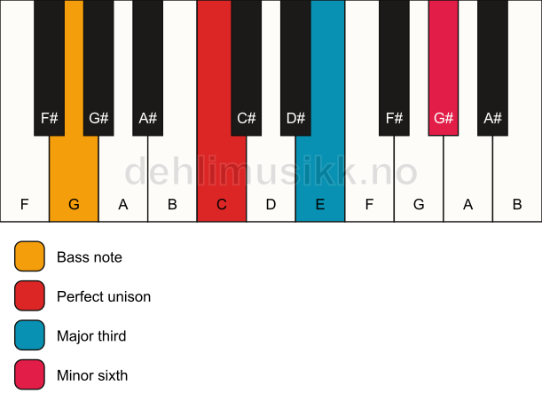 Piano keyboard showing the notes for a C aug/G chord