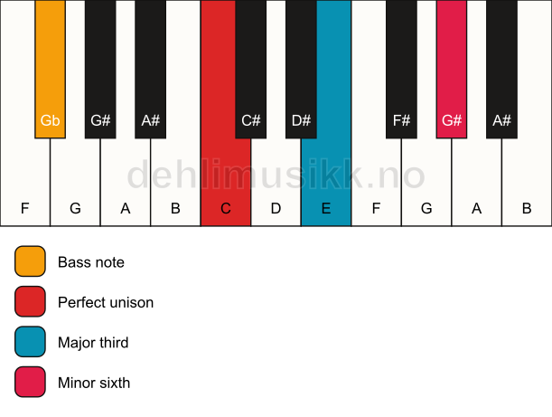 Piano keyboard showing the notes for a C aug/Gb chord