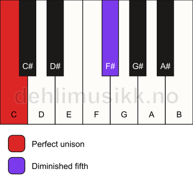 Piano keyboard showing the notes for a C dim(no3) chord