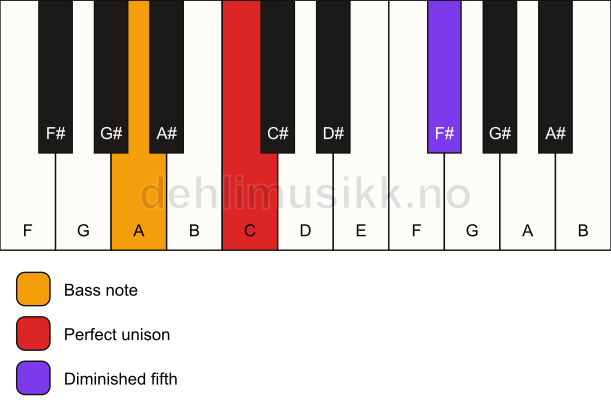 Piano keyboard showing the notes for a C dim(no3)/A chord