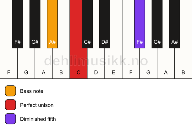 Piano keyboard showing the notes for a C dim(no3)/A# chord