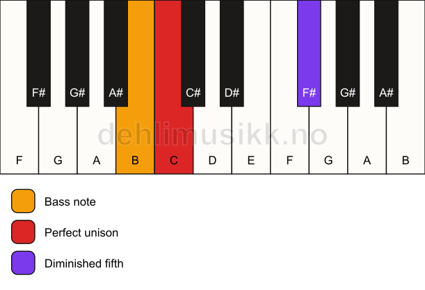 Piano keyboard showing the notes for a C dim(no3)/B chord