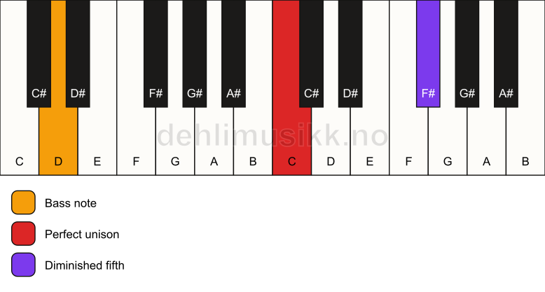 Piano keyboard showing the notes for a C dim(no3)/D chord
