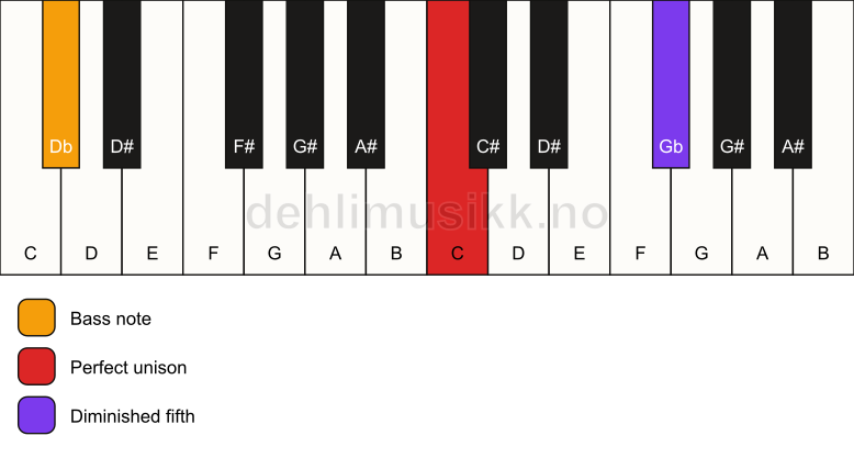 Piano keyboard showing the notes for a C dim(no3)/Db chord