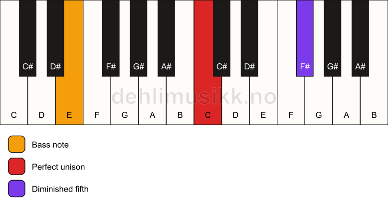 Piano keyboard showing the notes for a C dim(no3)/E chord