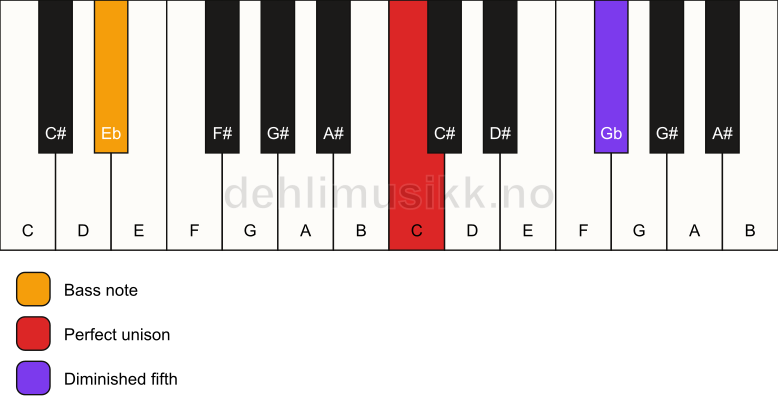 Piano keyboard showing the notes for a C dim(no3)/Eb chord