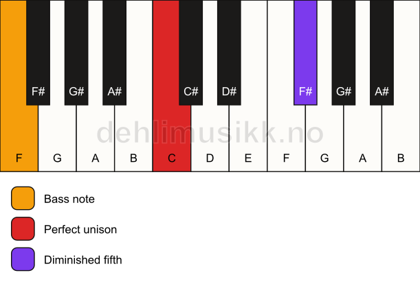 Piano keyboard showing the notes for a C dim(no3)/F chord