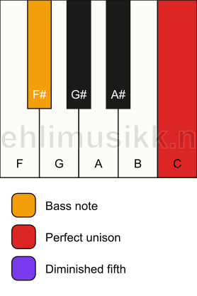 Piano keyboard showing the notes for a C dim(no3)/F# chord