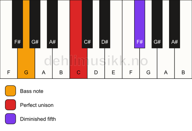 Piano keyboard showing the notes for a C dim(no3)/G chord