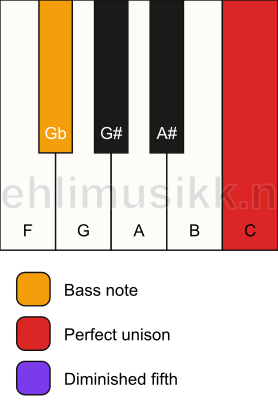 Piano keyboard showing the notes for a C dim(no3)/Gb chord
