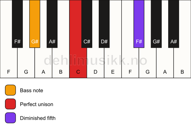 Piano keyboard showing the notes for a C dim(no3)/G# chord