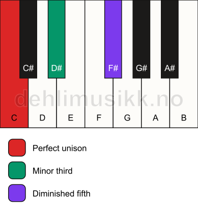 Piano keyboard showing the notes for a C dim chord