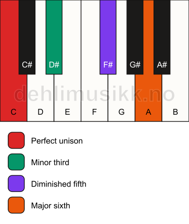 Piano keyboard showing the notes for a C dim7 chord