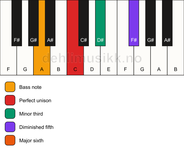 Piano keyboard showing the notes for a C dim7/A chord