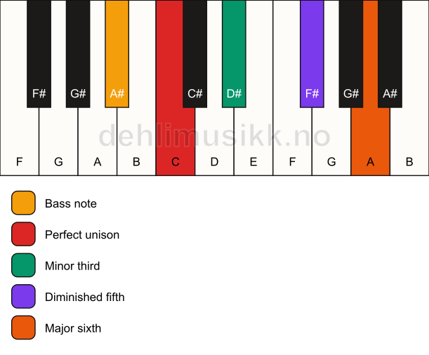 Piano keyboard showing the notes for a C dim7/A# chord