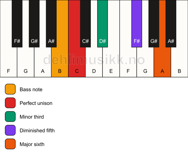 Piano keyboard showing the notes for a C dim7/B chord