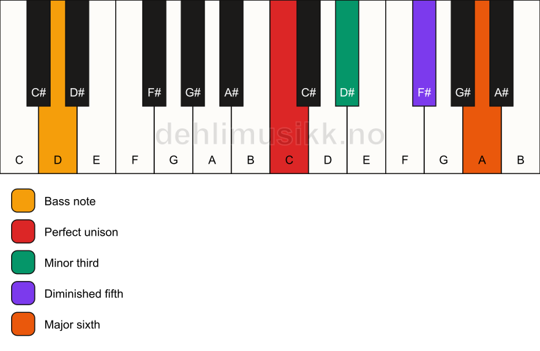 Piano keyboard showing the notes for a C dim7/D chord