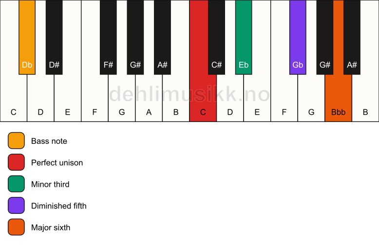 Piano keyboard showing the notes for a C dim7/Db chord