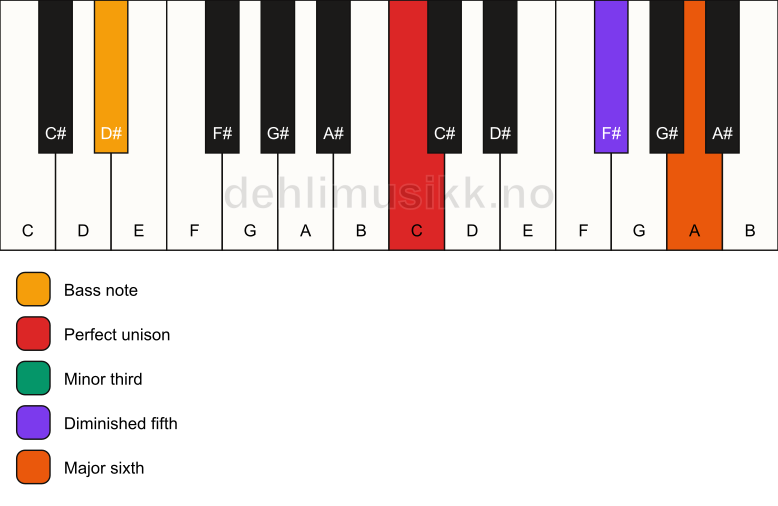 Piano keyboard showing the notes for a C dim7/D# chord