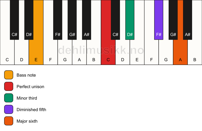Piano keyboard showing the notes for a C dim7/E chord