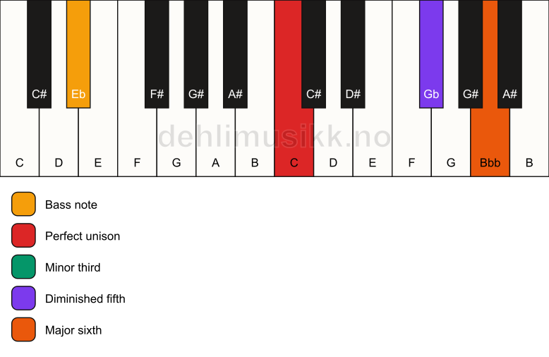 Piano keyboard showing the notes for a C dim7/Eb chord
