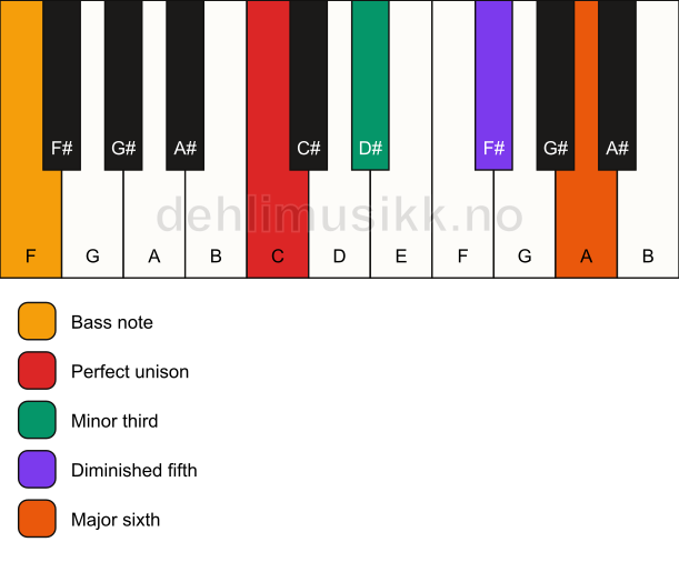 Piano keyboard showing the notes for a C dim7/F chord