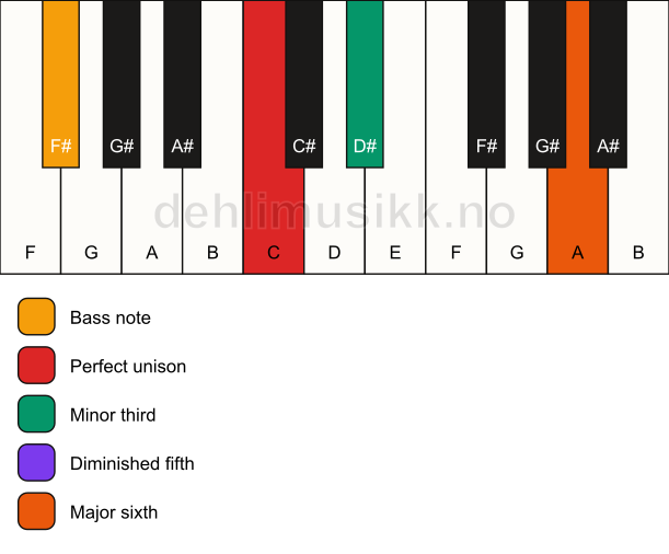 Piano keyboard showing the notes for a C dim7/F# chord