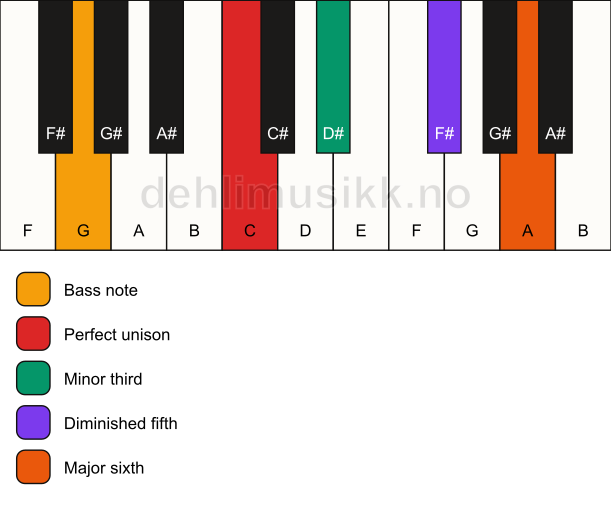 Piano keyboard showing the notes for a C dim7/G chord