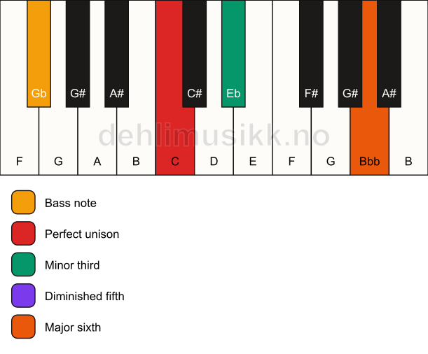 Piano keyboard showing the notes for a C dim7/Gb chord