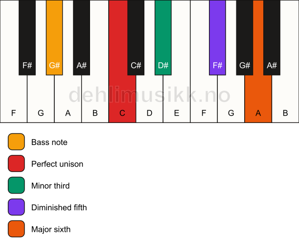 Piano keyboard showing the notes for a C dim7/G# chord