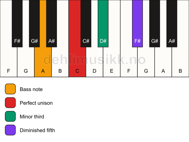 Piano keyboard showing the notes for a C dim/A chord