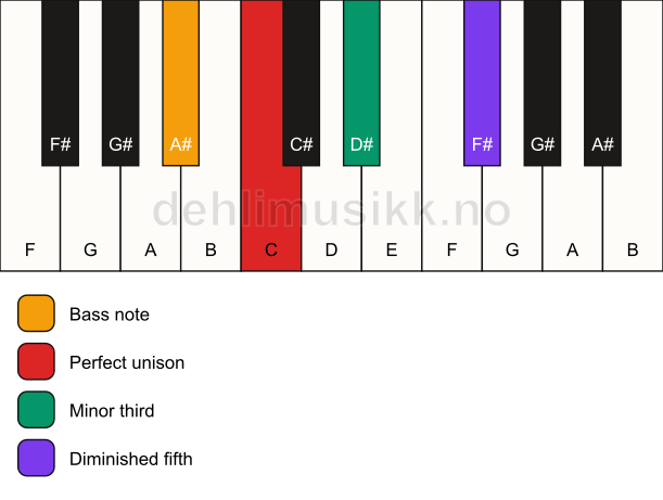 Piano keyboard showing the notes for a C dim/A# chord